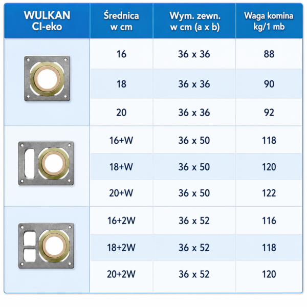 System kominowy SCHIEDEL WULKAN CI-eko fi 200. Od 4,5mb